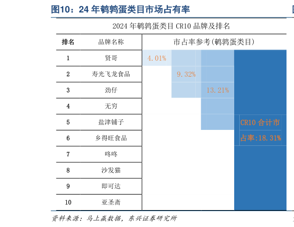 各位网友请教一下24 年鹌鹑蛋类目市场占有率?