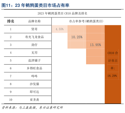 如何看待23 年鹌鹑蛋类目市场占有率?