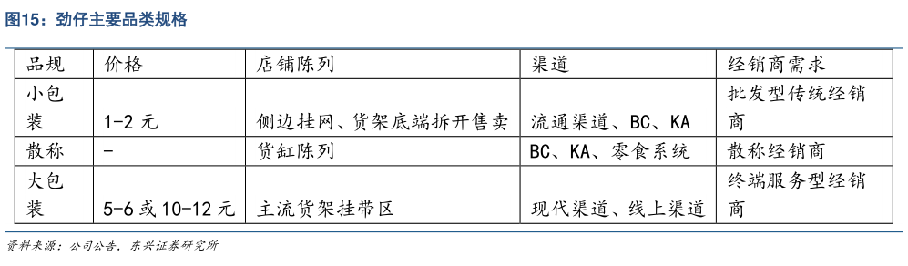 各位网友请教一下劲仔主要品类规格?