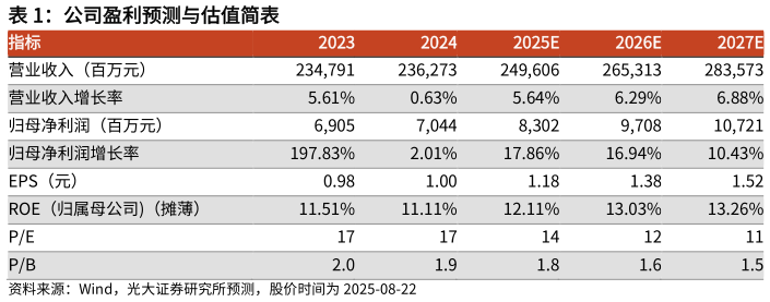请问一下公司盈利预测与估值简表 