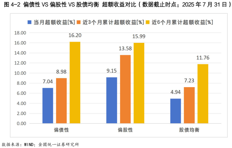 如何看待-2 偏债性 VS 偏股性 VS 股债均衡 超额收益对比（数据截止时点：2025 年 7 月 31 日）