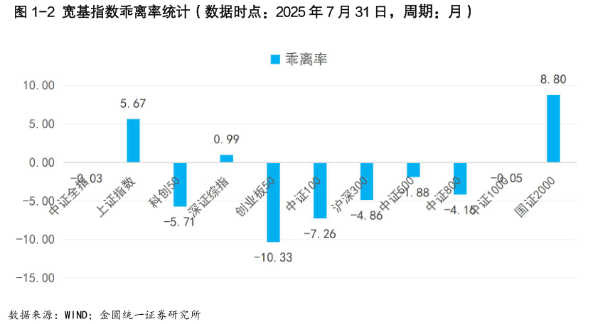 谁知道-2 宽基指数乖离率统计（数据时点：2025 年 7 月 31 日，周期：月）
