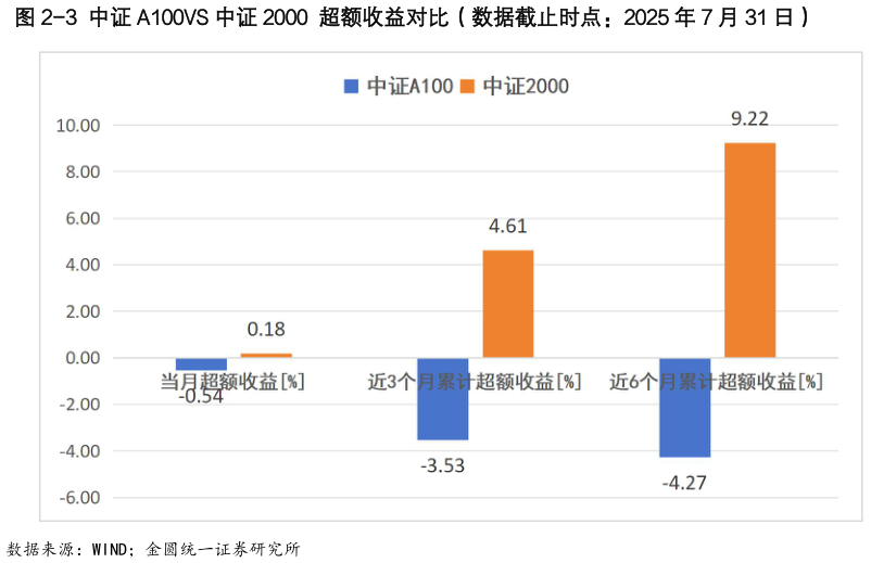 如何看待-3 中证 A100VS 中证 2000 超额收益对比（数据截止时点：2025 年 7 月 31 日）