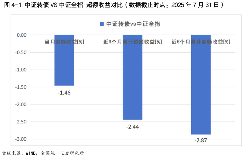 想关注一下-1 中证转债 VS 中证全指 超额收益对比（数据截止时点：2025 年 7 月 31 日）