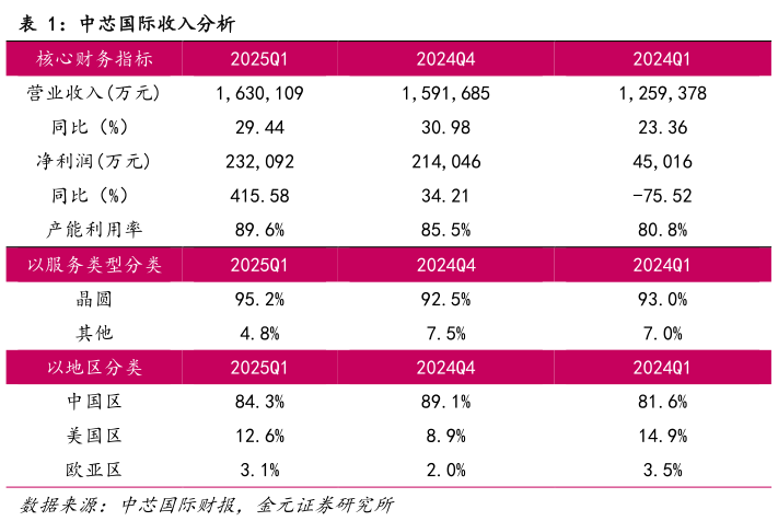 谁能回答中芯国际收入分析