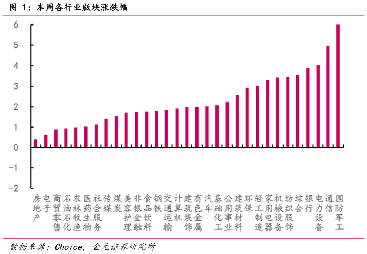 各位网友请教一下本周各行业版块涨跌幅
