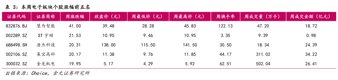 如何了解本周电子板块个股涨幅前五名