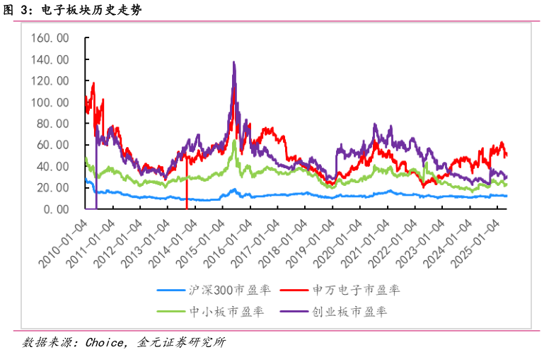 我想了解一下电子板块历史走势