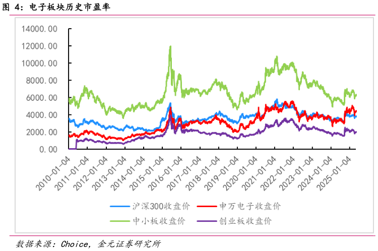 如何解释电子板块历史市盈率