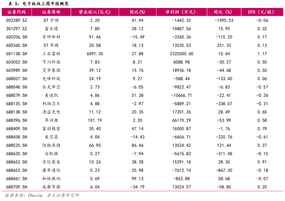 如何了解电子板块上周年报概览
