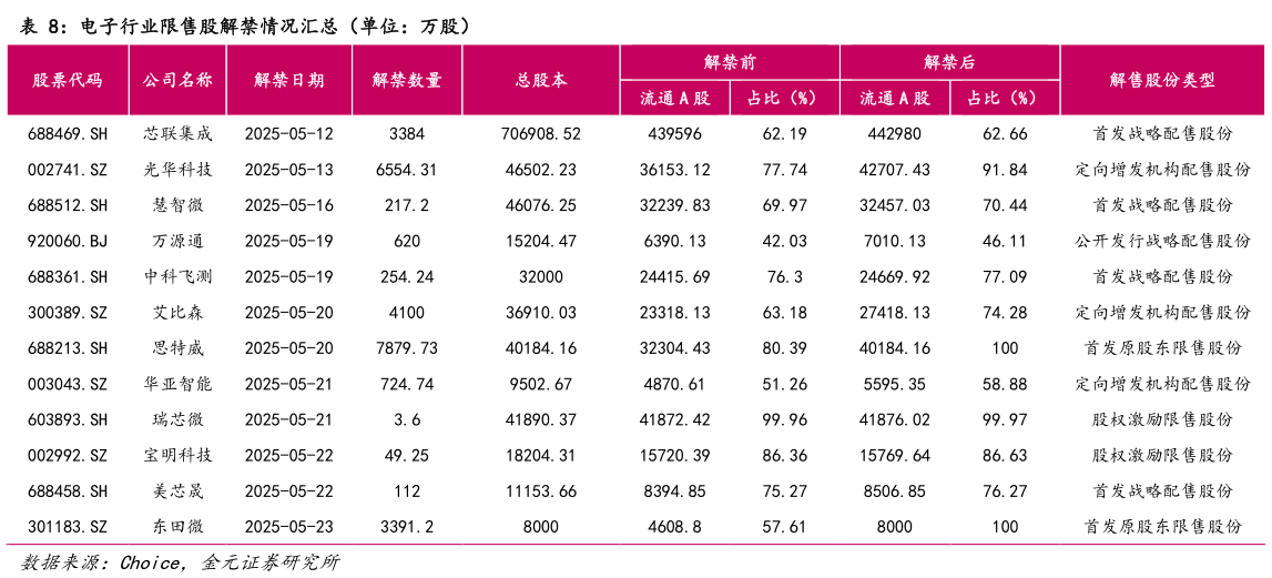 如何才能电子行业限售股解禁情况汇总（单位：万股）