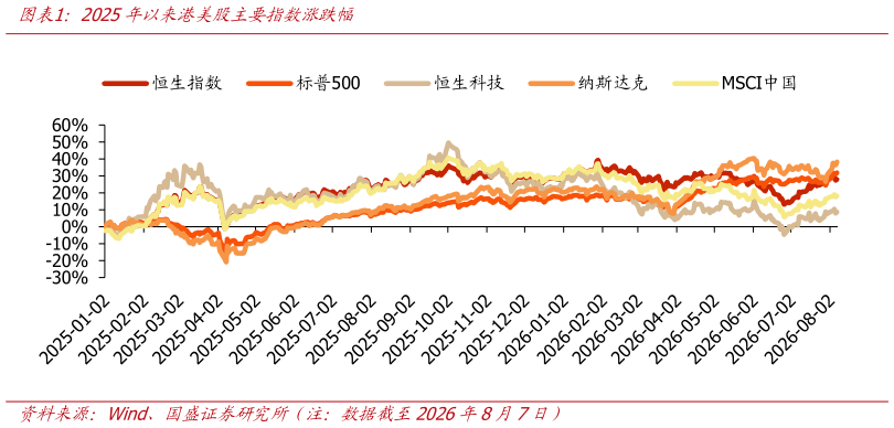 各位网友请教一下2025年以来港美股主要指数涨跌幅