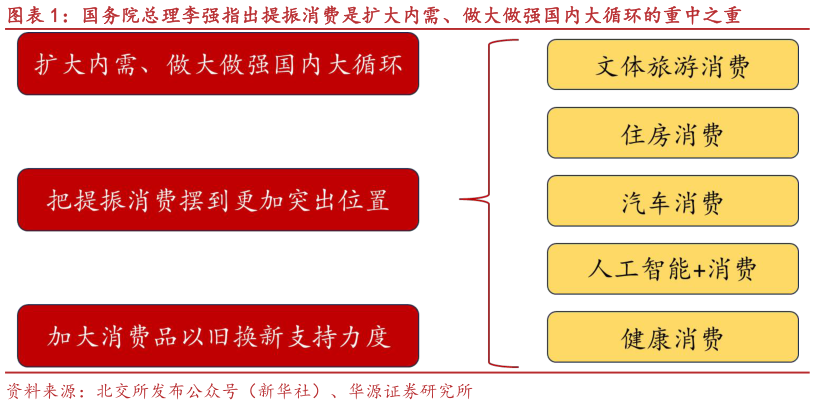 各位网友请教一下国务院总理李强指出提振消费是扩大内需、做大做强国内大循环的重中之重?