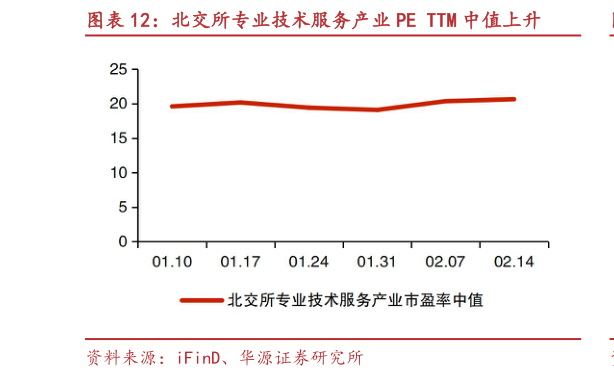 我想了解一下北交所专业技术服务产业 PE TTM 中值上升?