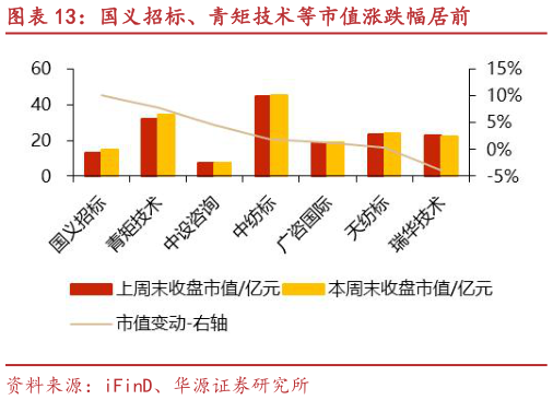 怎样理解国义招标、青矩技术等市值涨跌幅居前?