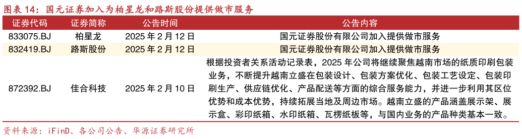 如何看待国元证券加入为柏星龙和路斯股份提供做市服务?