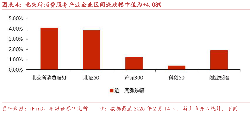 咨询大家北交所消费服务产业企业区间涨跌幅中值为4.08%?