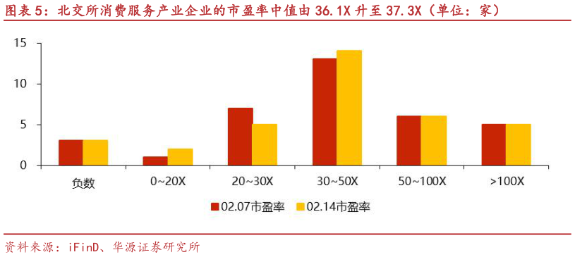 请问一下北交所消费服务产业企业的市盈率中值由 36.1X 升至 37.3X（单位：家）?