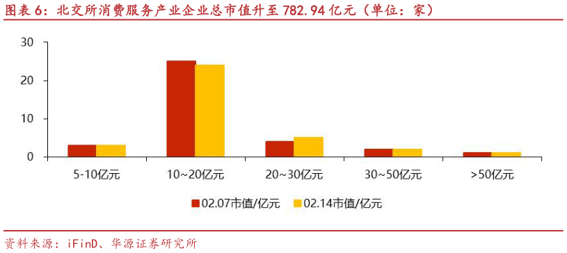 如何才能北交所消费服务产业企业总市值升至 782.94 亿元（单位：家）?