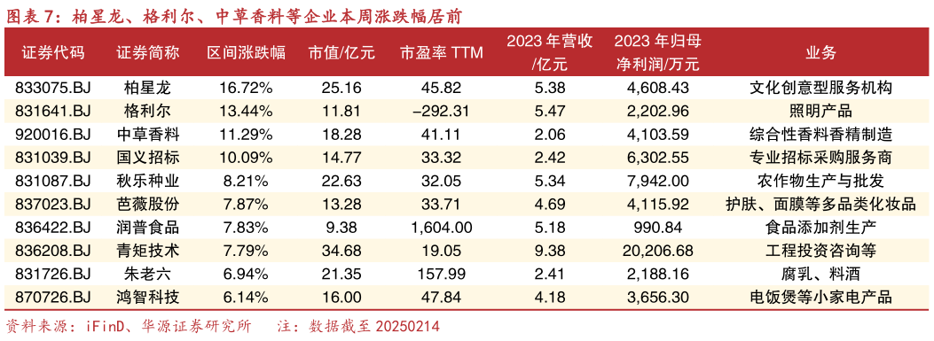 请问一下柏星龙、格利尔、中草香料等企业本周涨跌幅居前?