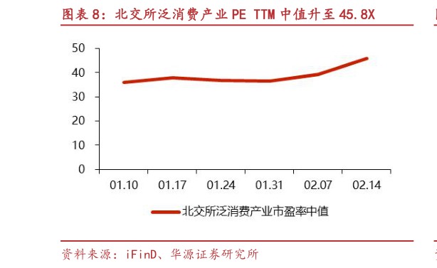 各位网友请教一下北交所泛消费产业 PE TTM 中值升至 45.8X?