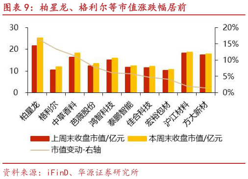 咨询下各位柏星龙、格利尔等市值涨跌幅居前?