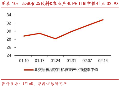 如何解释北证食品饮料农业产业 PE TTM 中值升至 32.9X 秋乐种业、润普食品等市值涨跌幅居前?