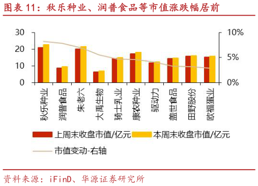 各位网友请教一下秋乐种业、润普食品等市值涨跌幅居前?