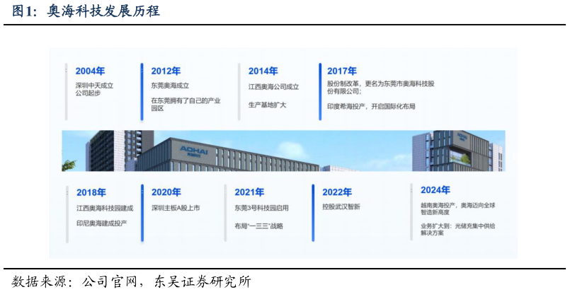 你知道奥海科技发展历程?