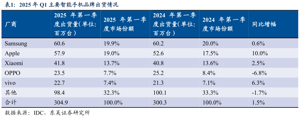 如何了解2025 年 Q1 主要智能手机品牌出货情况?