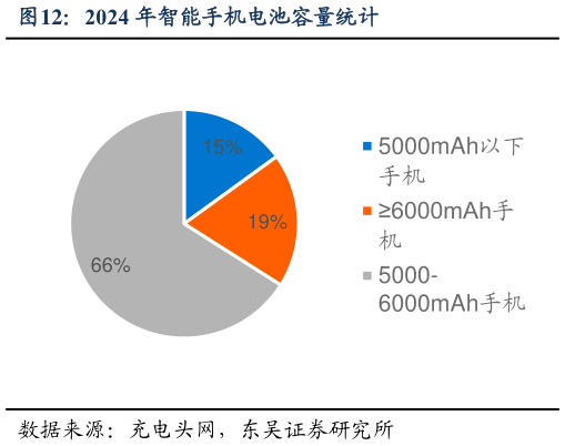 想关注一下2024 年智能手机电池容量统计?