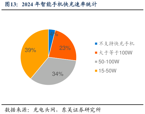 如何看待2024 年智能手机快充速率统计?
