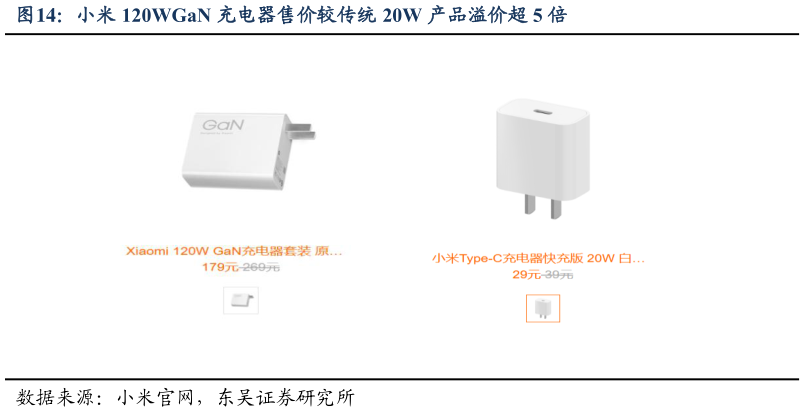 如何才能小米 120WGaN 充电器售价较传统 20W 产品溢价超 5 倍?