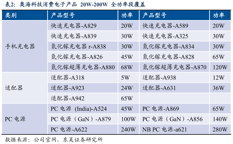 如何了解奥海科技消费电子产品 20W-200W 全功率段覆盖?
