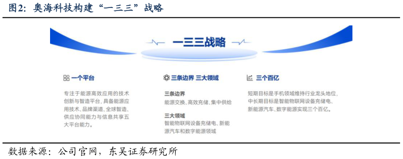 各位网友请教一下奥海科技构建“一三三”战略?
