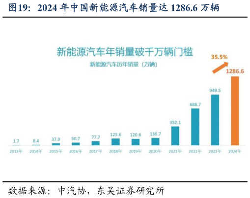 谁能回答2024 年中国新能源汽车销量达 1286.6 万辆?