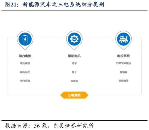 一起讨论下新能源汽车之三电系统细分类别?
