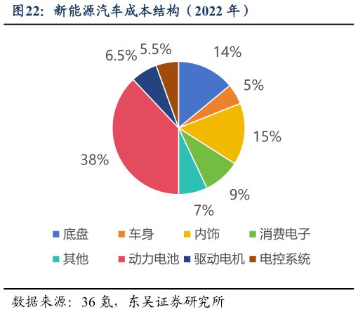 谁能回答新能源汽车成本结构(2022 年)?