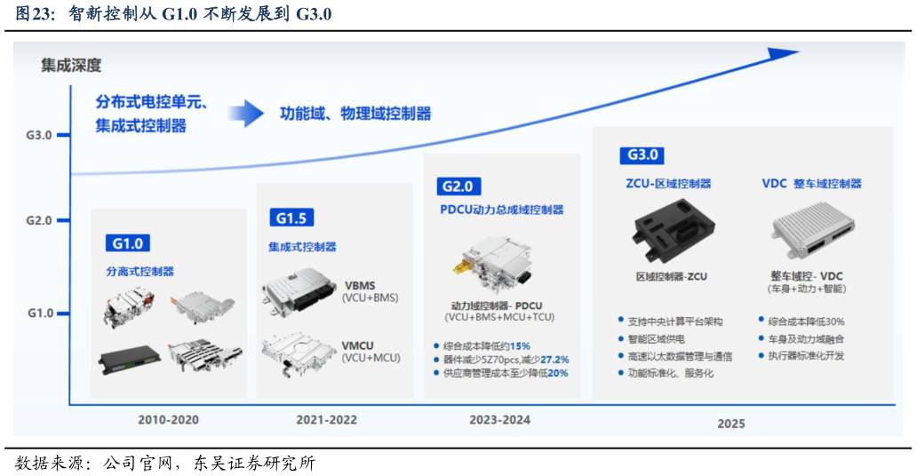 各位网友请教一下智新控制从 G1.0 不断发展到 G3.0?