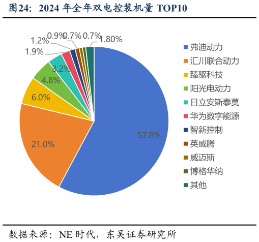 想问下各位网友2024 年全年双电控装机量 TOP10?