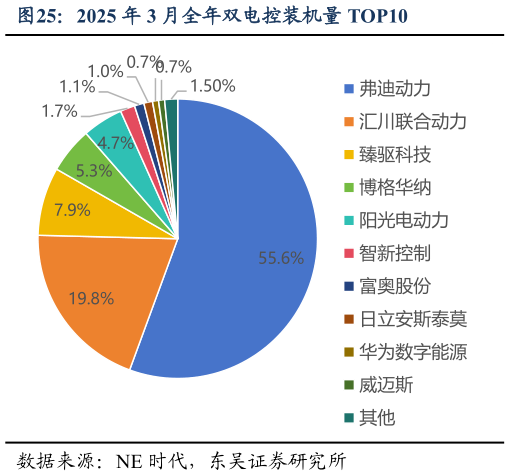 各位网友请教一下2025 年 3 月全年双电控装机量 TOP10?