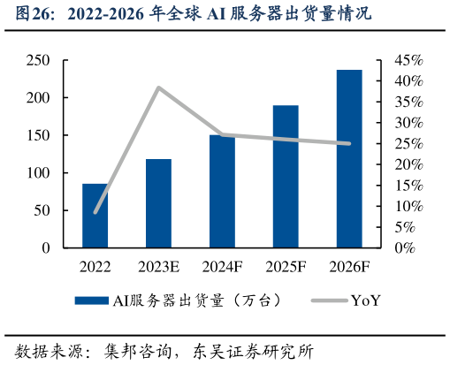 谁能回答2022-2026 年全球 AI 服务器出货量情况?