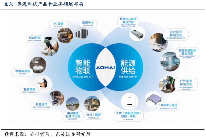 我想了解一下奥海科技产品和业务领域布局?