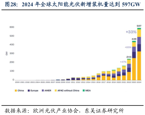 请问一下2024 年全球太阳能光伏新增装机量达到 597GW?
