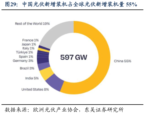 如何了解中国光伏新增装机占全球光伏新增装机量 55%?