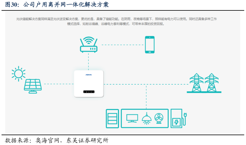 如何解释公司户用离并网一体化解决方案?