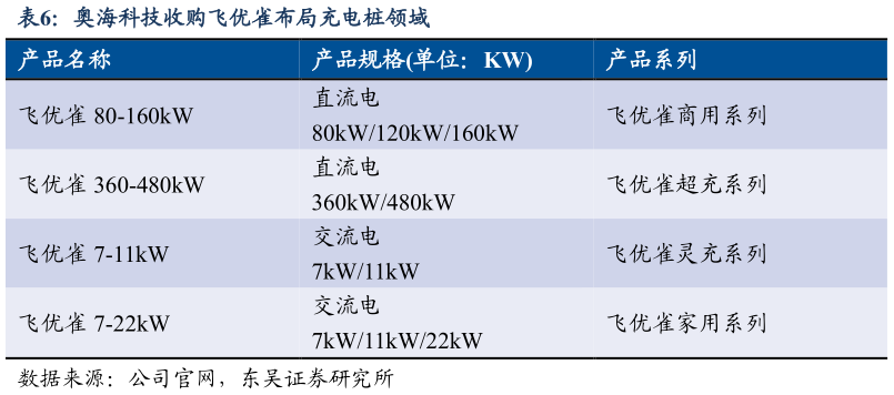 如何了解奥海科技收购飞优雀布局充电桩领域?