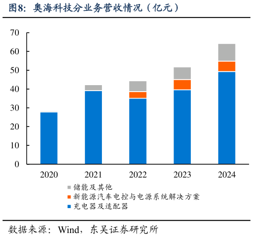 谁知道奥海科技分业务营收情况(亿元)?