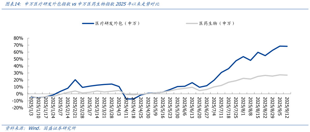 想关注一下申万医疗研发外包指数vs申万医药生物指数2025年以来走势对比?