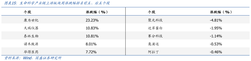 你知道生命科学产业链上游板块周涨跌幅排名前五、后五个股